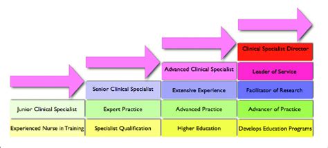 Career Progression Nursing