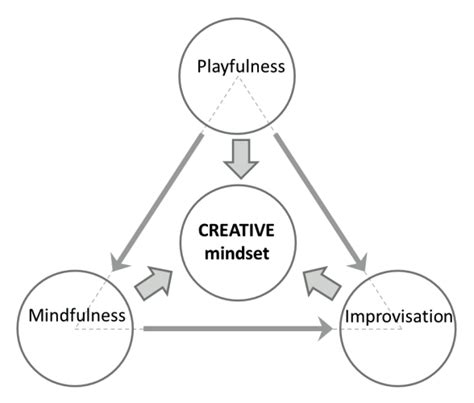 Dynamics layers of creative mindset (source: created by author) Figure... | Download Scientific ...