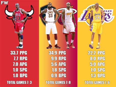 Game 7 Career Stats Comparison: Michael Jordan vs. LeBron James vs. Kobe Bryant - Fadeaway World