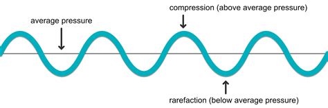 FabFilter Learn - The science of sound - Wave theory: The basics