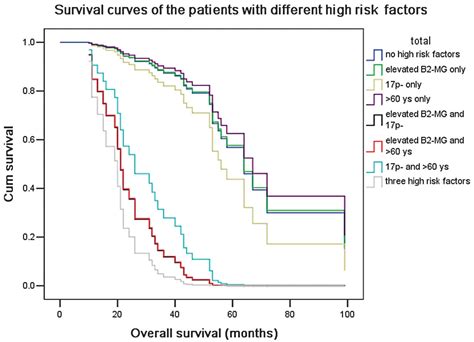 25+ cll prognosis calculator - AlbanyDexter