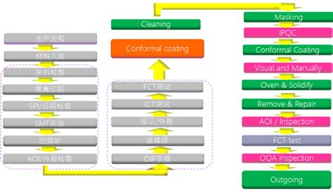 Process Flow Chart_Conformal Coating_Conformal Coating - Suzhou ...