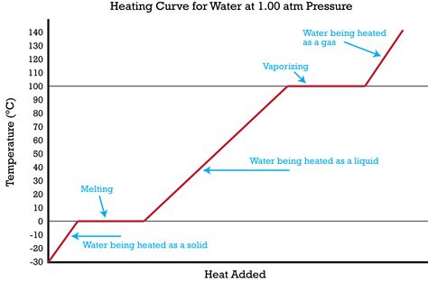 Heating and Cooling Curves ( Read ) | Chemistry | CK-12 Foundation