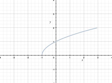 How to get the domain and range from the graph of a function — Krista ...