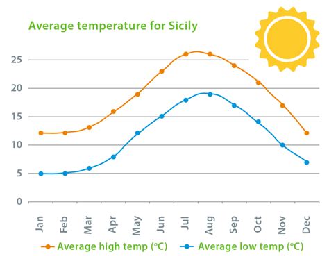 Weather In Sicily In May 2024 - Beth Marisa