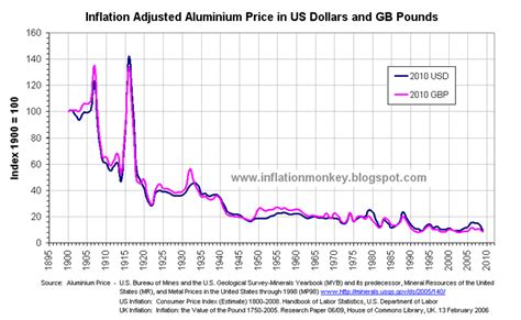 Inflation in the UK: Aluminium the Metal that has Never been so Inexpensive – Inflation Adjusted ...