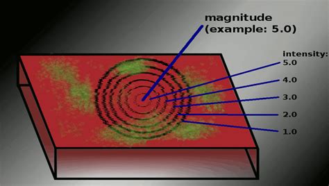 Magnitude and Intensity of Earthquake - CivilArc