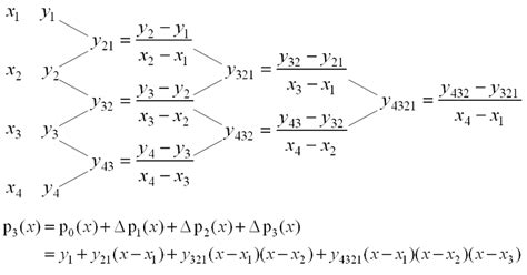 5.3 Newton Polynomials | Department of Electrical and Computer ...