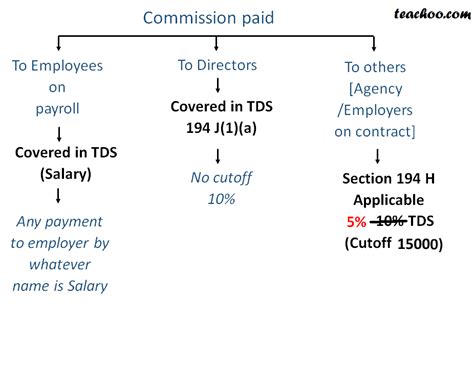 Section 194H TDS on Commission - Rates of TDS