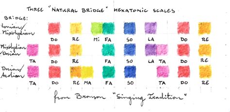 Traditional Hexatonic Scales - p.guest.projects