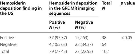 Association between US and MRI results in detecting hemosiderin deposition | Download Scientific ...