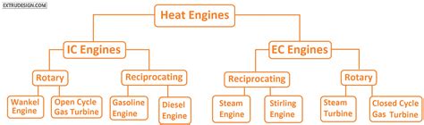 What is Heat Engine? Classification of Heat Engines? - ExtruDesign