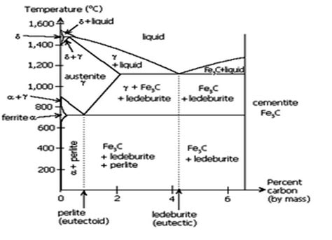 Iron Iron Carbide Phase Diagram Explained The Iron-iron Carb