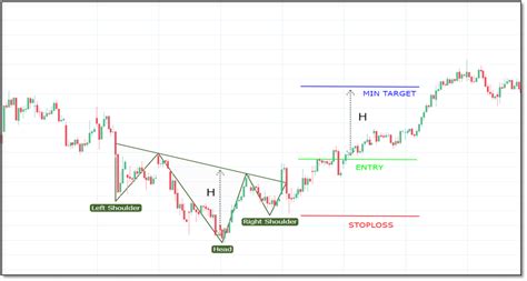 How to Use Head and Shoulders Pattern | (Chart Pattern Part 1)