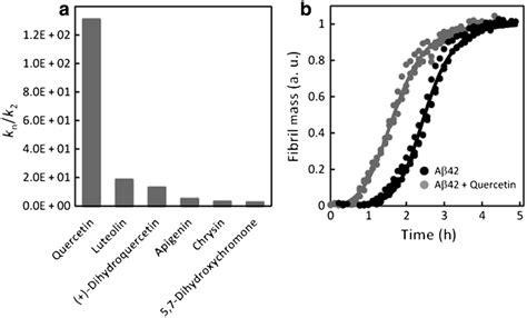 Targeting primary nucleation of Aβ 1−42 aggregation. (a) Fitting of Aβ... | Download Scientific ...