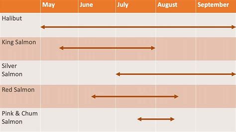 Best Time To Fish In Alaska | Chart Showing Summer Runs,… | ALASKA.ORG