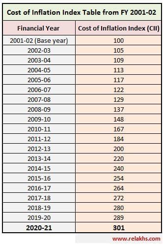 Cost Inflation Index FY 2020-21 | Capital Gain Taxation AY 2021-22