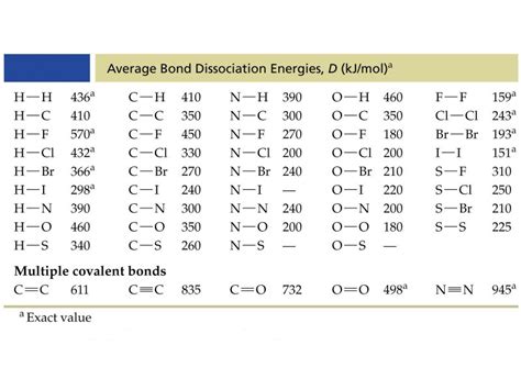 Enthalpy of bond dissociation - W3schools