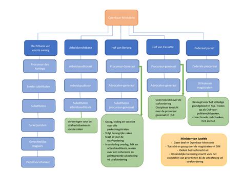 uitleg openbaar ministerie - Openbaar Ministerie Hof van Cassatie Gerechtelijke stagiairs - Studocu