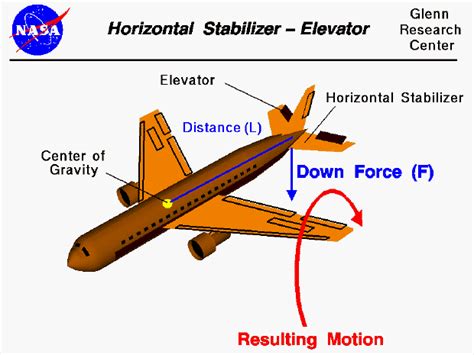 Elevator Pitch Aircraft