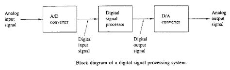 Dsp Project: what is inside a digital processor?