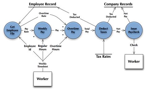 Data flow diagram for inventory management system - wbopm