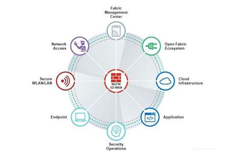 Fortinet Firewall and Endpoint Protection Security Fabric by BlueTeamAssess LLC in Stella Area ...