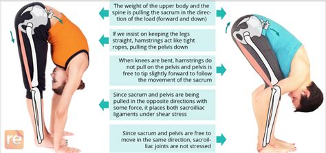 Tips to tame your Sacroiliac (SI) joint pain - reactive