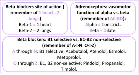 Beta-blockers Mnemonics | Beta blockers, Mnemonics, Pharmacology mnemonics