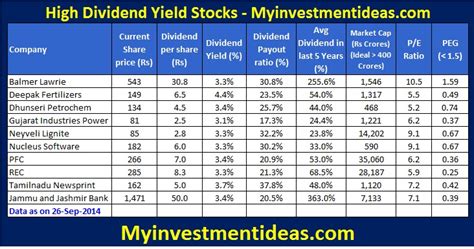 Top 10 High dividend yield stocks-Sep-2014 | Myinvestmentideas.com