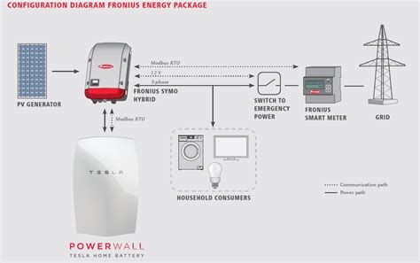 #lovecoolstuff Intelligent home solution | Powerwall, Tesla powerwall, Floor plans