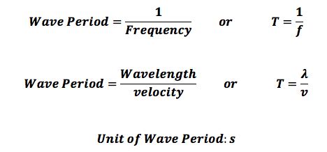 Wave Period: Definition & Formula - Video & Lesson Transcript | Study.com