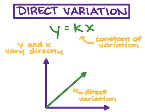 Direct Variation - Definition & Examples - Expii