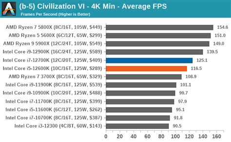 Gaming Performance: 4K - The Intel Core i7-12700K and Core i5-12600K Review: High Performance ...