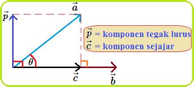 Komponen Vektor yang Tegak Lurus terhadap Vektor ~ Konsep Matematika (KoMa)