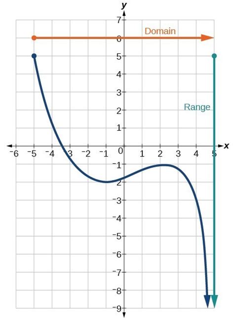 Find domain and range from graphs | College Algebra