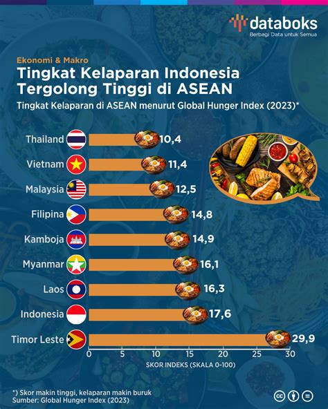 Tingkat Kelaparan Indonesia Tergolong Tinggi di ASEAN