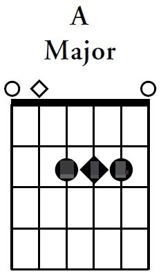 Chord A Guitar Charts (Basic Variations) | Chord Guitar and Lyrics