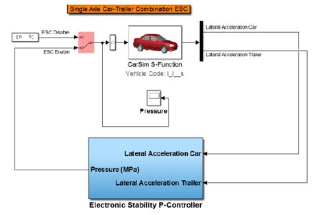 CarSim model of the Car-trailer combination. | Download Scientific Diagram