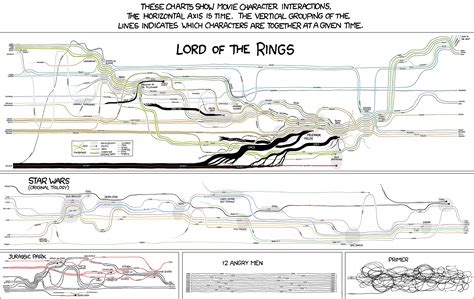 Easy to follow LOTR character timeline. (plus a few more) : r/lotr