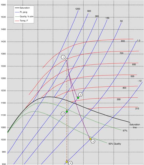 Turbine expansion process on the H-S Mollier diagram [drawn using ...