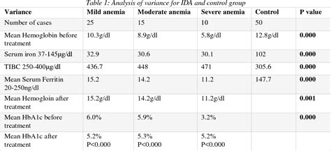 Table 1 from Relation of Iron Deficiency Anemia and the Level of Glycosylated Hemoglobin (HbA1c ...