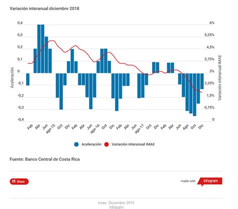 Costa Rica Economy Slows Down For The Seventh Consecutive Month | Q COSTA RICA