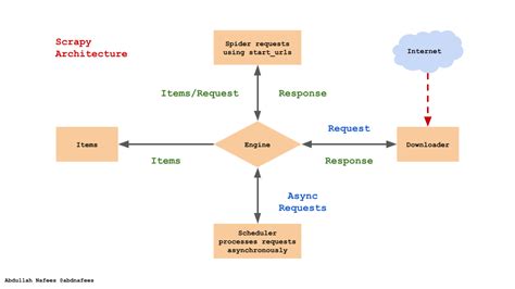 Web Scraping With Scrapy Intro Through Examples, 45% OFF