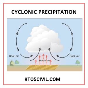 What Is Precipitation? | Type of Precipitation | Form of Precipitation ...