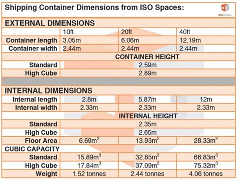 Shipping Container Dimensions | Internal & External | ISO Spaces