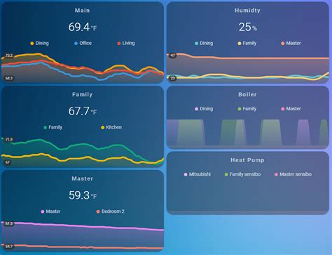 Lovelace Mini Graph Card Lovelace Frontend Home Assistant Community ...