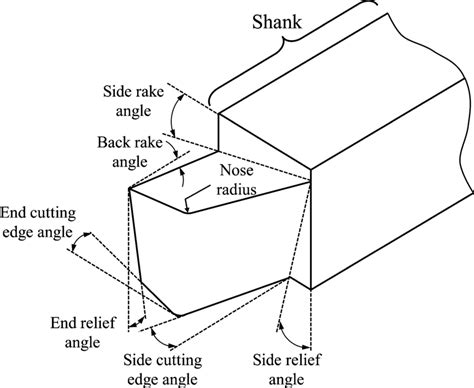 Geometry of single-point cutting tool | Download Scientific Diagram