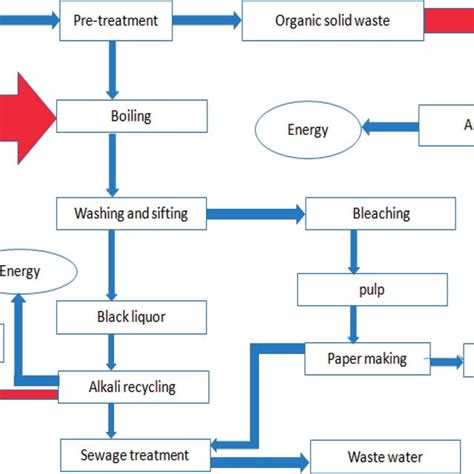 Paper Process Flow Diagram