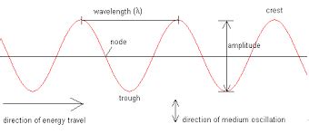 light waves - Google Search | Light wave, Waves, Electromagnetic spectrum